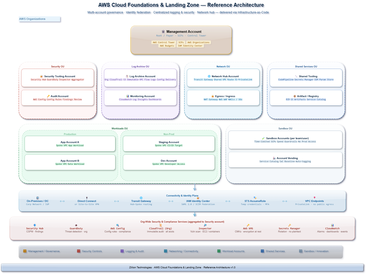 aws reference architecture